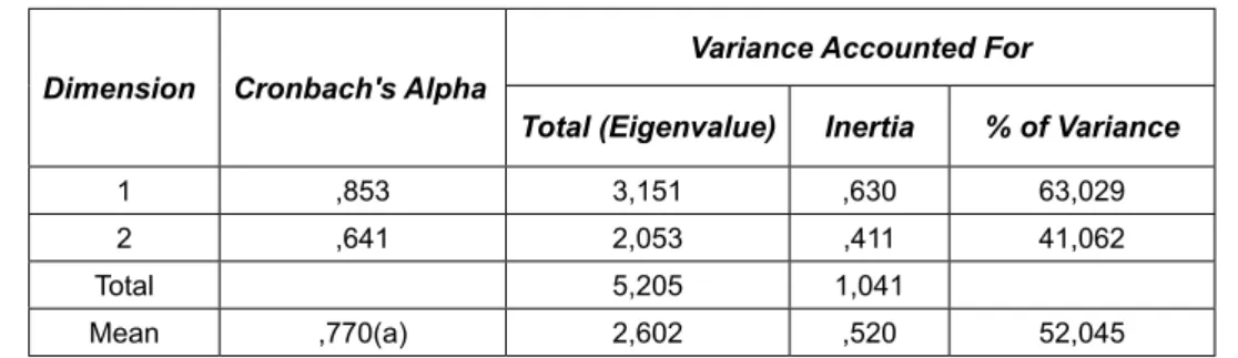 Tabela 3 - Model Summary da Homals entre Professores e Avaliação da Disciplina