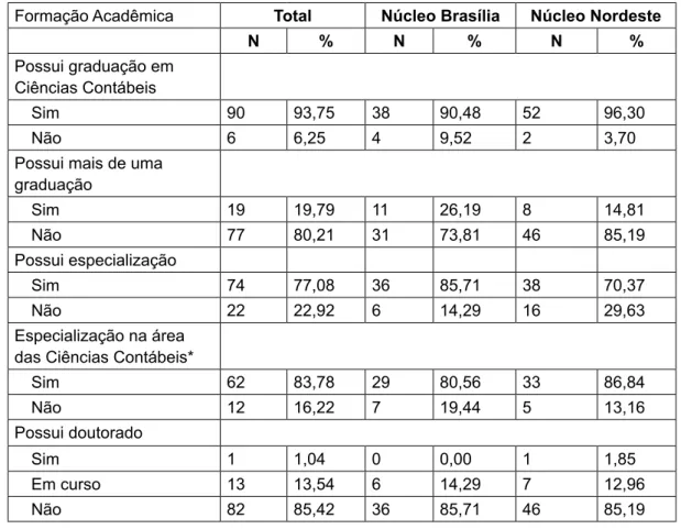 tabela 1 - Formação acadêmica dos mestres em Ciências Contábeis.