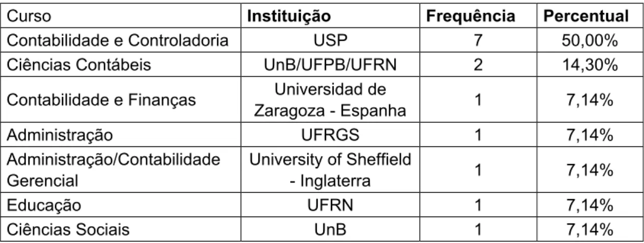 tabela 3 - área do curso de doutorado dos mestres em Ciências Contábeis.