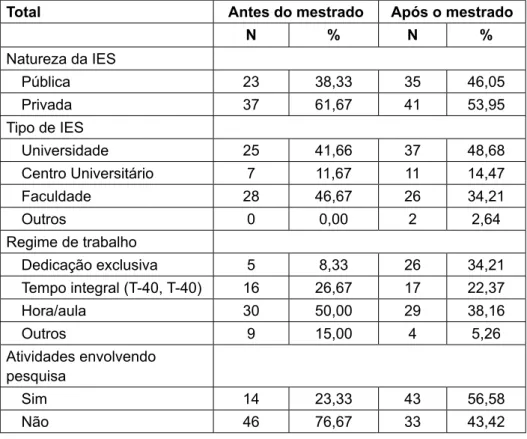 tabela 4 - Características das iEs onde lecionavam os mestres em Ciências  Contábeis, antes e após o mestrado.