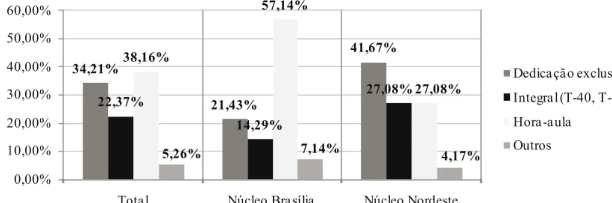 Gráfico 4 - Regime atual de trabalho dos mestres em Ciências Contábeis.