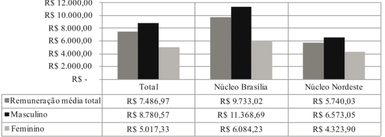 Gráfico 5 - Remuneração média atual dos mestres em Ciências Contábeis, segundo  o gênero.