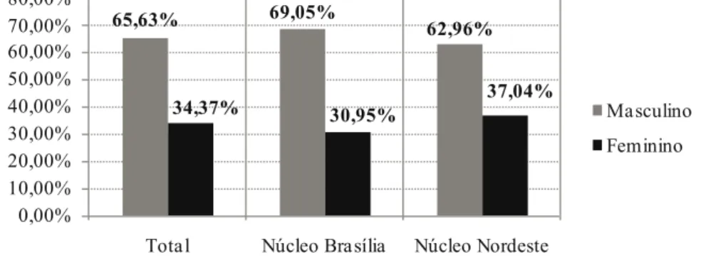 Gráfico 1 - Percentual de homens e mulheres da amostra pesquisada.