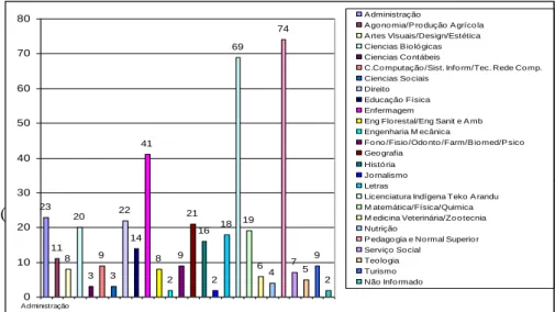 Figura 01 – Matrícula dos alunos indígenas nos cursos de graduação em 2009 nas IES de  MS 