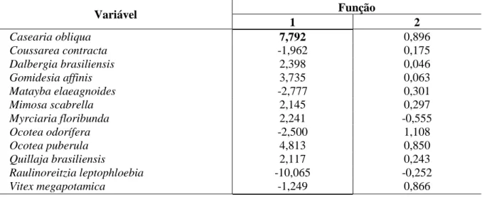 Tabela 4: Funções discriminantes lineares de Fisher obtidas para as variáveis selecionadas