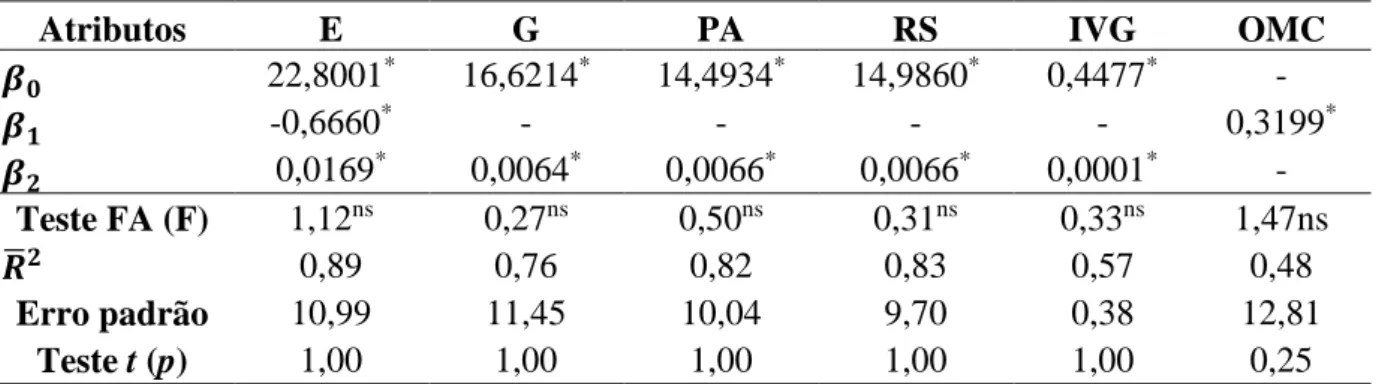 Tabela 2. Estatísticas dos ajustes realizados para estimar os atributos avaliados durante a germinação  in vitro da L