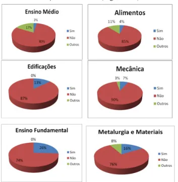 Figura 12: Relação sobre a observação de efeitos colaterais pelos alunos do ensino médio e cursos técnicos em alimentos, edificações, mecânica e metalurgia e materiais do IFMA e ensino fundamental da UEPB Rosilda Cordeiro.