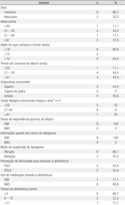 Tabela 1. Aspectos sociodemográficos dos entrevistados, Lages-SC, 2012.