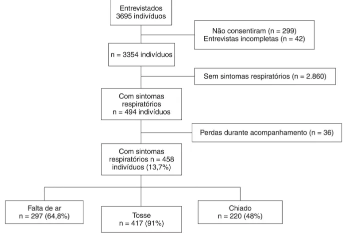 Figura 1. Fluxograma de entrevistas dos indivíduos que procuram a unidade básica de saúde nos dias de corte transversal.