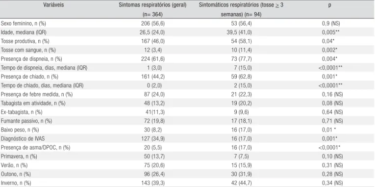 Tabela 2. Características dos indivíduos com sintomas respiratórios (geral) e sintomáticos respiratórios (tosse &gt; 3 semanas) atendidos na unidade  de saúde em 2009.