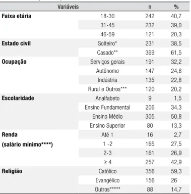 Tabela 1. Perfil sociodemográfico de homens usuários dos serviços de  saúde do SUS, Marília, 2011.