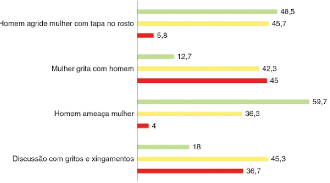 Gráfico 2. Percepção acerca de atos violentos entre gêneros por homens usuários dos serviços de saúde do SUS, Marília, 2011.