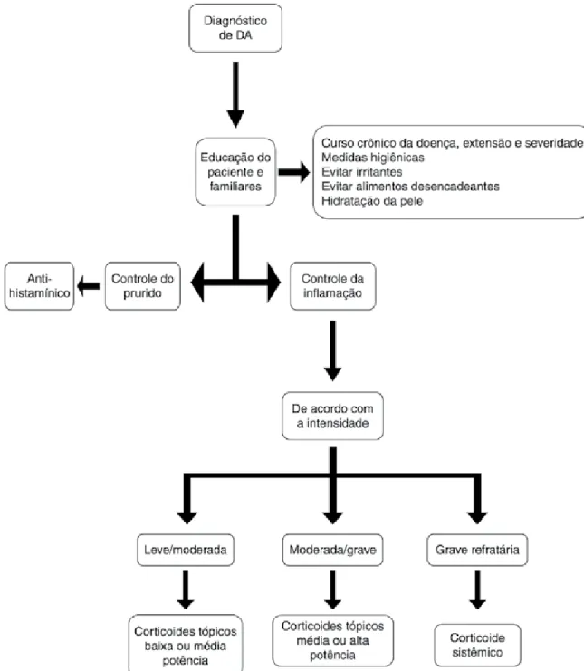 Figura 5. Fluxograma de tratamento da dermatite atópica. 15, 25  Nota: Adaptado pelos autores.