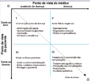 Figura 2. Atividades clínicas em função do tempo e da relação médico-paciente. Note-se que médico e paciente se encontram no ponto  Ω , no  sofrimento e na morte.