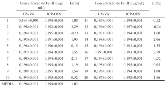 Tabela 1. Resultados experimentais comparativos de Fe (II) em água do mar,  via espectrometria do UV-Vis e ICP-OES.