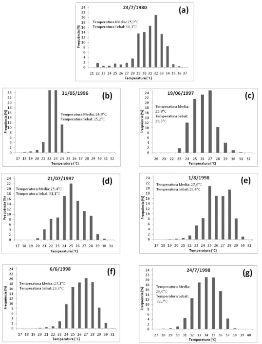 Figura  5.  Frequência  de  pixels  em  função  da  temperatura  para  cada  data,  mostrando-se também a temperatura média obtida na estação meteorológica.
