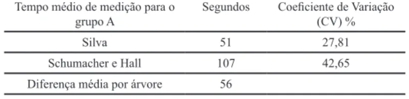 Tabela 7. Tempo médio gasto para obtenção dos dados do grupo A para as  equações Silva e Borders e Schumacher e Hall com seus coeficientes de variações