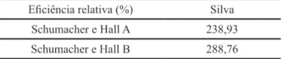Tabela 9. Resultados das eficiências relativas (%) da equação de Silva e  Borders  comparada a equação de Schumacher e Hall nos grupos A e B