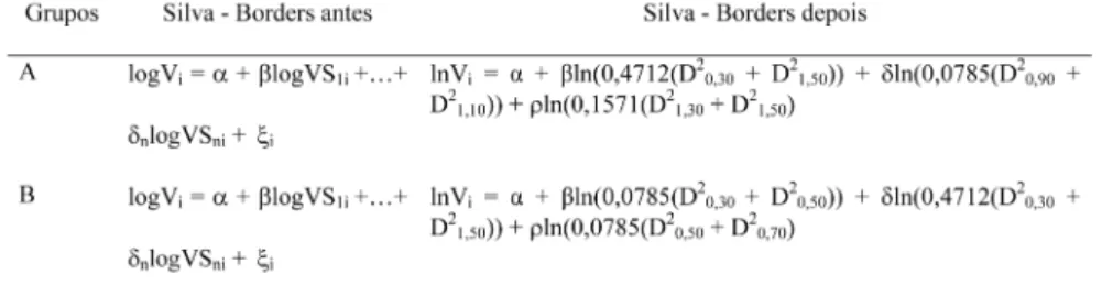 Tabela 2. Resultado do procedimento Stepwise, para estimativa do volume de  clones de Eucalyptus para o modelo de Silva – Borders nos grupos A e B.