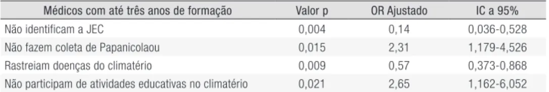 Tabela 5. Modelo final da análise multivariada a .