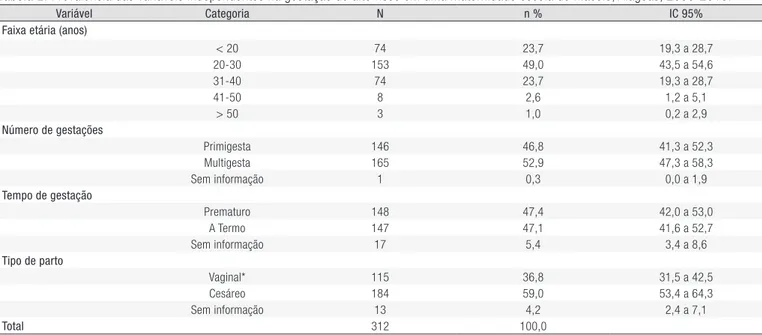 Tabela 2. Prevalência das variáveis independentes na gestação de alto risco em uma maternidade escola de Maceió, Alagoas, 2006-2010.