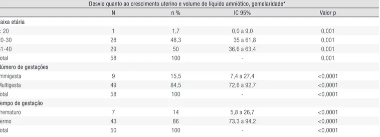Tabela 5. Análise bivariada dos desvios quanto ao crescimento uterino e volume de líquido amniótico, gemelaridade, pré-eclâmpsia e eclâmpsia e  amniorrexe prematura na gestação de alto risco em uma maternidade escola de Maceió, Alagoas, 2006-2010.