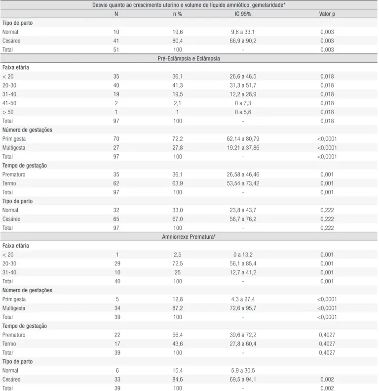 Tabela 5. Análise bivariada dos desvios quanto ao crescimento uterino e volume de líquido amniótico, gemelaridade, pré-eclâmpsia e eclâmpsia e  amniorrexe prematura na gestação de alto risco em uma maternidade escola de Maceió, Alagoas, 2006-2010.