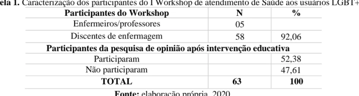 Tabela 1. Caracterização dos participantes do I Workshop de atendimento de Saúde aos usuários LGBT+