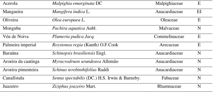 Tabela 2 – Lista de espécies  encontradas em viveiro particular da cidade de Brejo Santo-CE, com nomes populares e  científicos, família botânica e origem (nativa - N, exótica - E, exótica invasora EI)