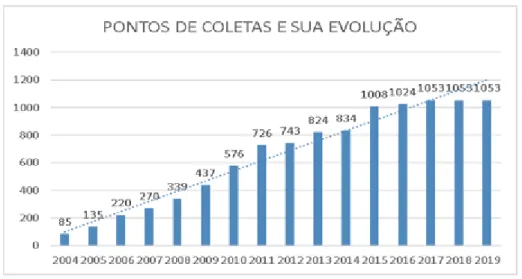 Gráfico 02: Evolução dos pontos de coleta 