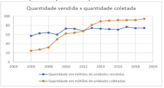 Gráfico 5: Quantidade de pneus vendida e quantidade coletada de 2006 a 2019. 