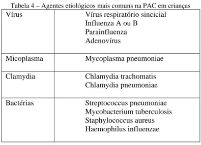 Tabela 4 – Agentes etiológicos mais comuns na PAC em crianças  Vírus  Vírus respiratório sincicial 