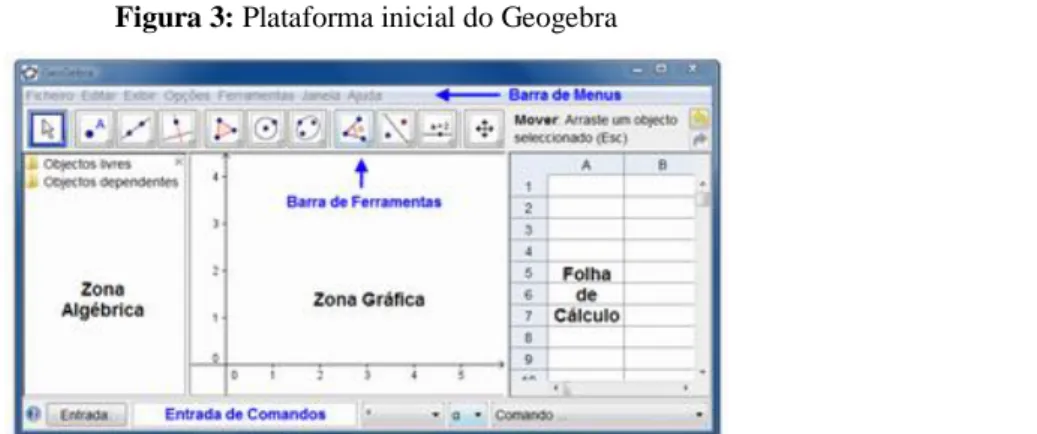 Figura 3: Plataforma inicial do Geogebra 