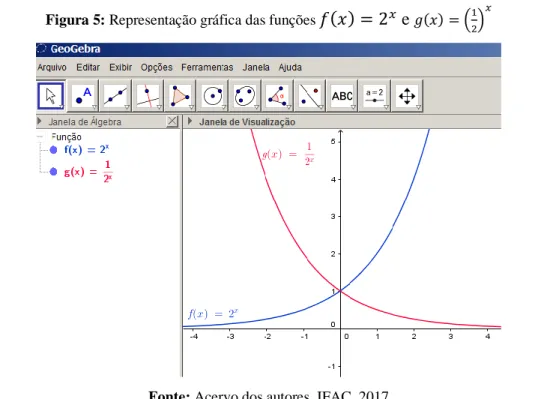 Figura 5: Representação gráfica das funções  