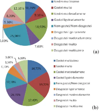 Figura 1: Aceitabilidade do “bife” de glúten quanto ao sabor (a) e a aparência (b). 