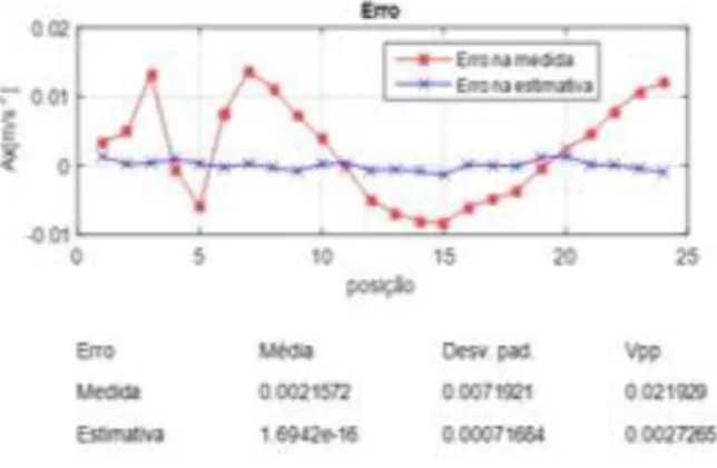 Figure 1 - Resíduo dos acelerômetros: (a) eixo x. (b) eixo y, (c) eizo z 