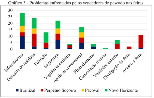 Gráfico 3 - Problemas enfrentados pelos vendedores de pescado nas feiras. 