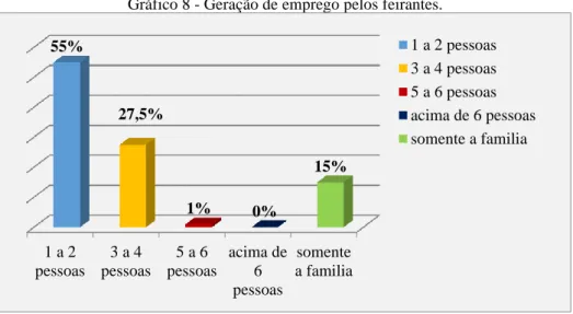 Gráfico 8 - Geração de emprego pelos feirantes. 