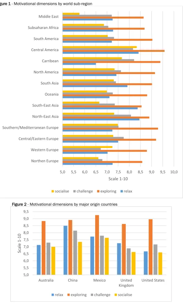 Figure 2 - Motivational dimensions by major origin countries 