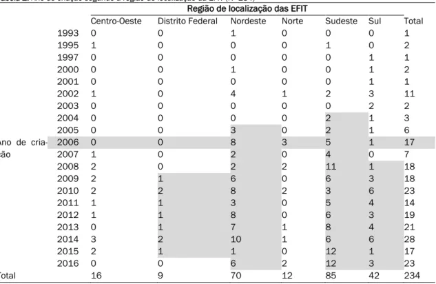 Tabela 2. Ano de criação segundo a região de localização da EFIT (N=234) 