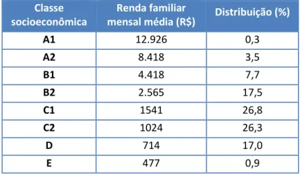 Tabela 1 – Rendas familiares mensais médias e distribuição da população entre   cada faixa de corte do CCEB no Rio de Janeiro – vigência 2012 