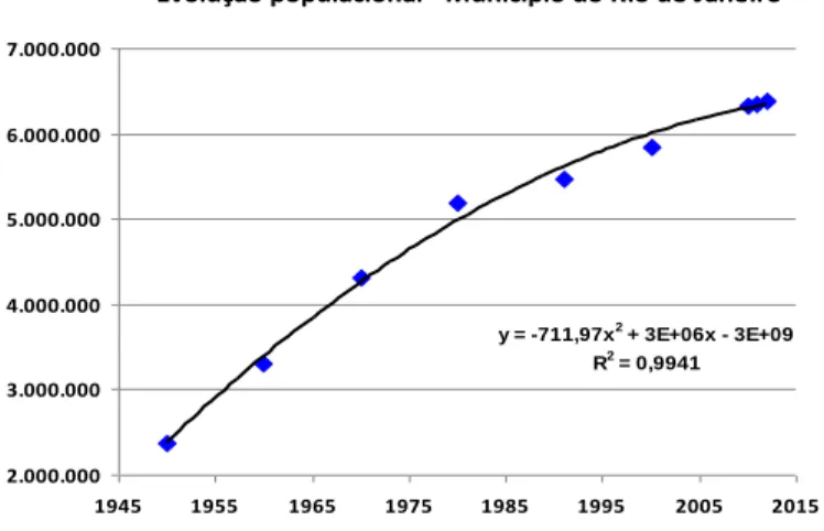 Figura 2- Evolução da população do Rio de Janeiro y = -5E-08x2 + 0,0006x + 0,2848R² = 0,85250,300,400,500,600,700,800,901,001,101,201,301004007001.0001.3001.6001.9002.200R$/hab.mêskg/hab.dia
