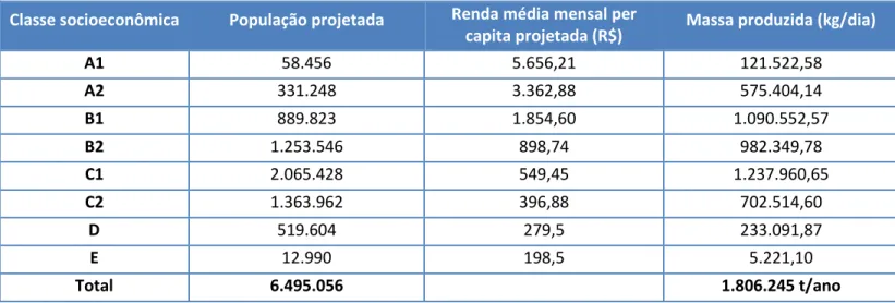 Tabela 3 – Apuração do quantitativo futuro de geração de resíduos sólidos domiciliares no município do Rio de Janeiro para o ano de 2015 