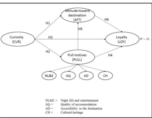 Table 3 summarizes the hypotheses formulated and reports a selection of references supporting such hy- hy-potheses as derived from literature review and from the discussion held in previous paragraphs