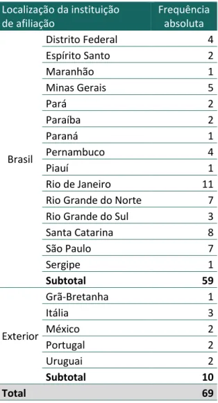 Figura 1 – Taxa de participação de autores estrangeiros 