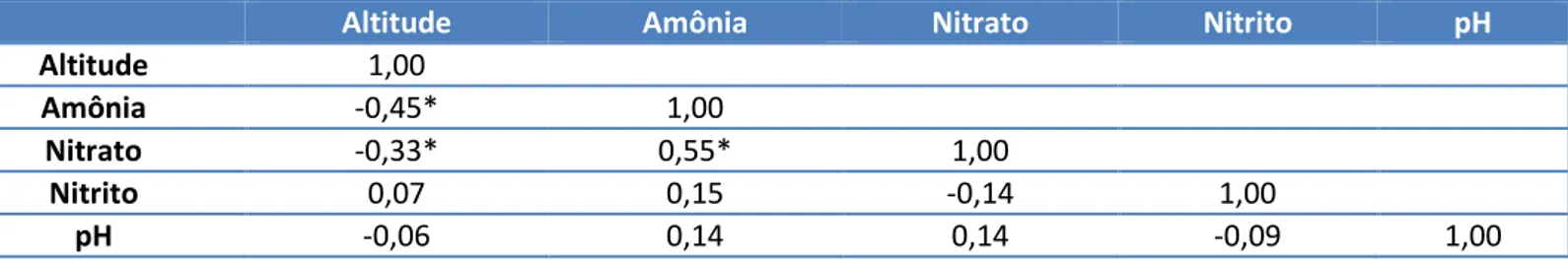 Tabela 03: Matriz de correlação de Pearson entre os parâmetros: altitude, Amônia, Nitrato, Nitrito e pH do solo no Cemitério Municipal São  João Batista, Seberi-RS
