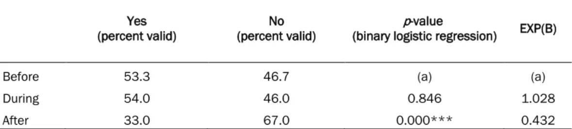 Table 7 - Did the 2016 Olympic Games have an impact on your routine? (Percentages and binary logistic regression- regression-results) 