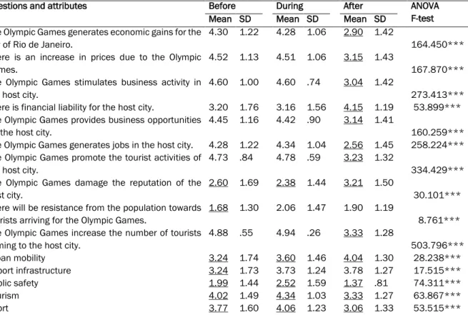Table 8 - ANOVA F-test for questions and attributes of Olympic Games completion in the city 