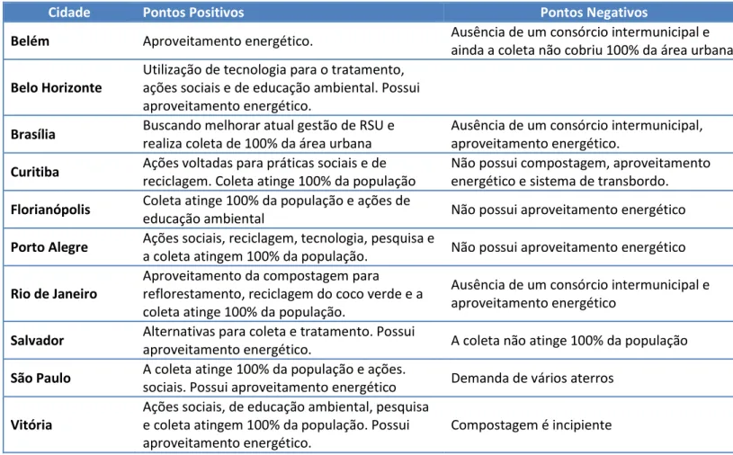 Tabela 5 - Comparação dos pontos positivos e negativos na gestão RSU das capitais selecionadas 
