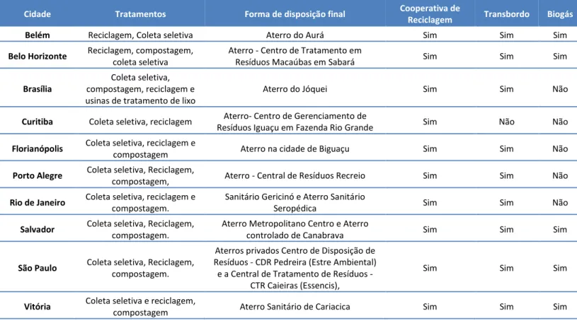 Tabela 4 - Dados sobre a gestão de resíduos sólidos urbanos das capitais selecionadas 